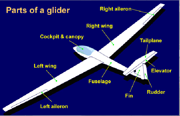 Parts of a glider